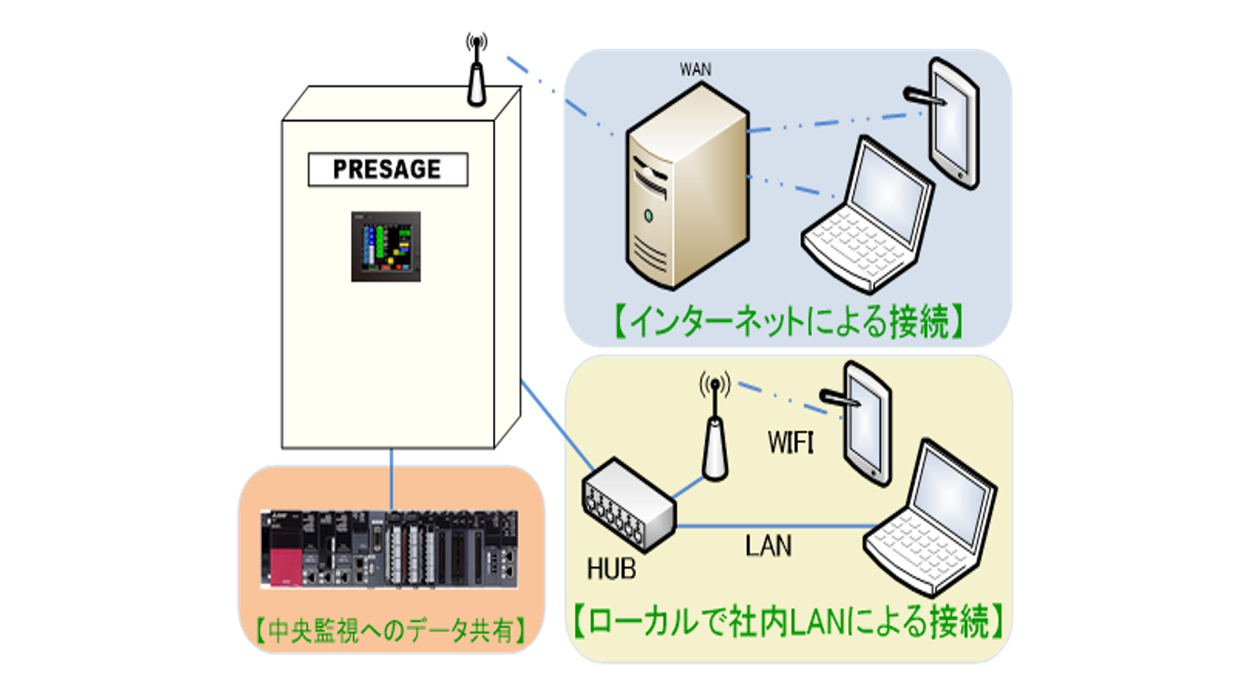 データ通信例